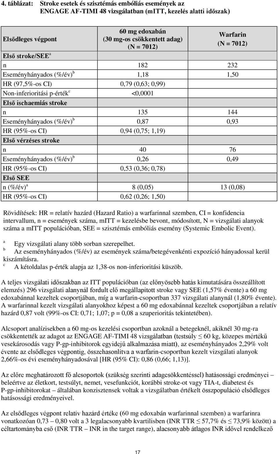 Eseményhányados (%/év) b 0,87 0,93 HR (95%-os CI) 0,94 (0,75; 1,19) Első vérzéses stroke n 40 76 Eseményhányados (%/év) b 0,26 0,49 HR (95%-os CI) 0,53 (0,36; 0,78) Első SEE n (%/év) a 8 (0,05) 13