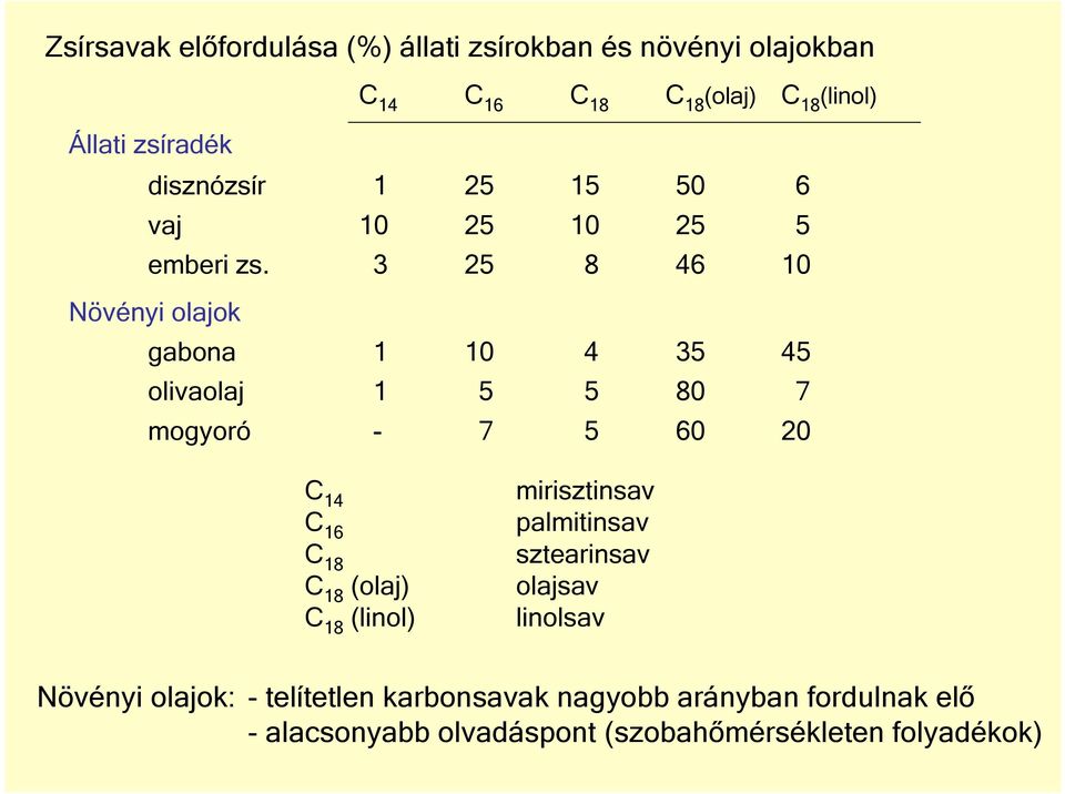 3 25 8 46 10 Növényi olajok gabona 1 10 4 35 45 olivaolaj 1 5 5 80 7 mogyoró - 7 5 60 20 14 16 18 18 (olaj) 18