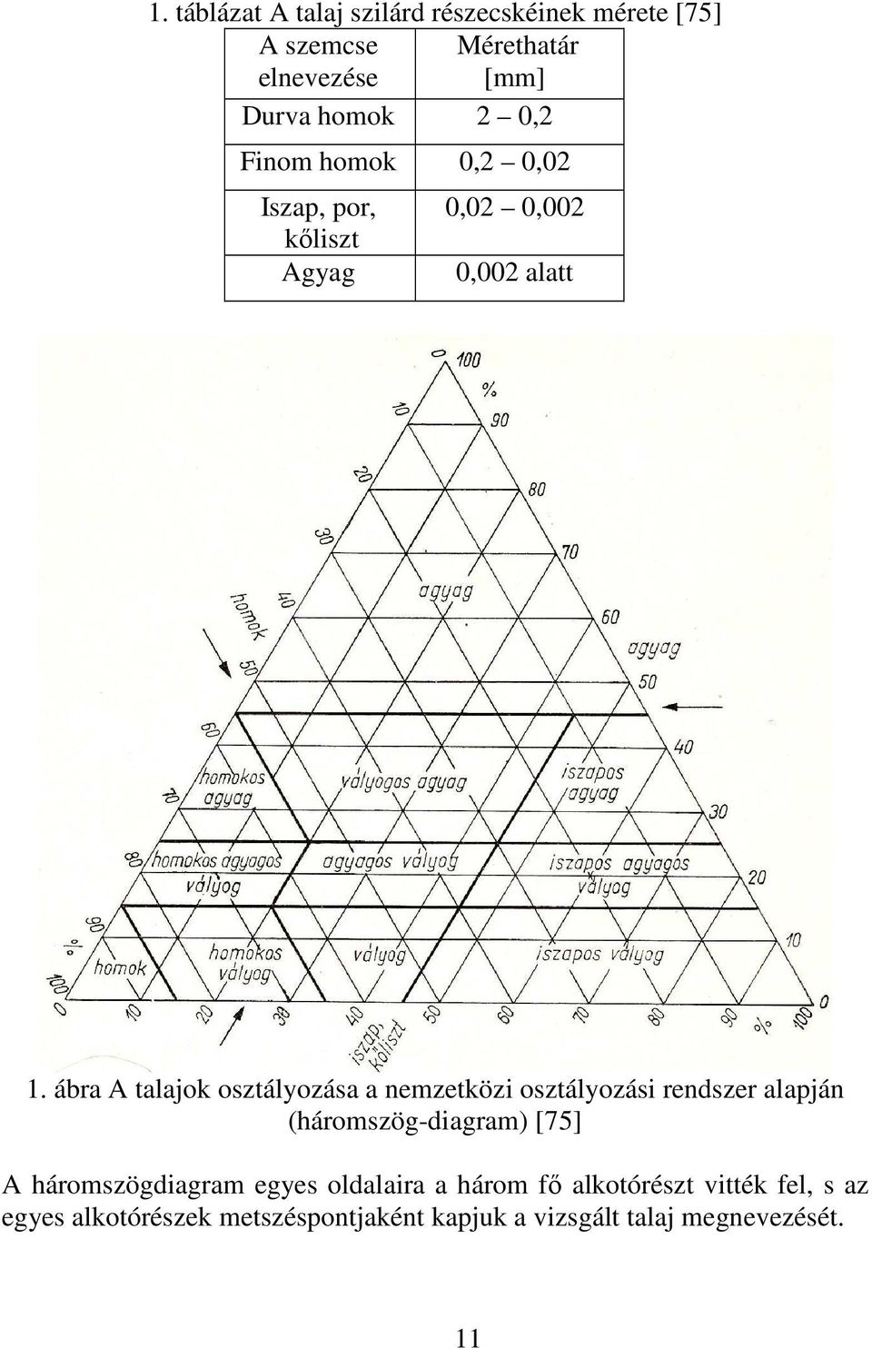 ábra A talajok osztályozása a nemzetközi osztályozási rendszer alapján (háromszög-diagram) [75] A