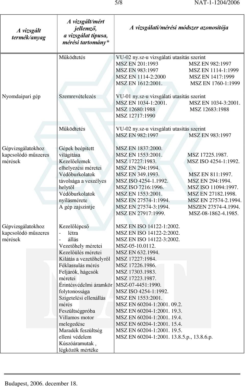 MSZ 12680:1988 MSZ 12683:1988 MSZ 12717:1990 Gépvizsgálatokhoz kapcsolódó mûszeres mérések Gépek beépített világítása Kezelõelemek elhelyezési méretei Védõburkolatok távolsága a veszélyes helytõl