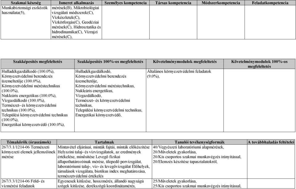 Követelménymodulok megfeleltetés Követelménymodulok 100%-os megfeleltetés Hulladékgazdálkodó üzemeltetője Környezetvédelmi méréstechnikus Nukleáris energetikus Vízgazdálkodó technikus Települési