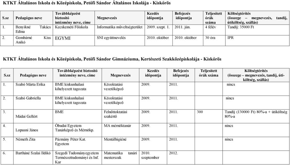4 félév Tandíj: 35000 Ft EGYMI SNI együttnevelés 2010. október 2010.