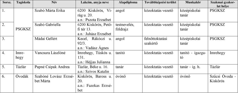 Tázlár Papné