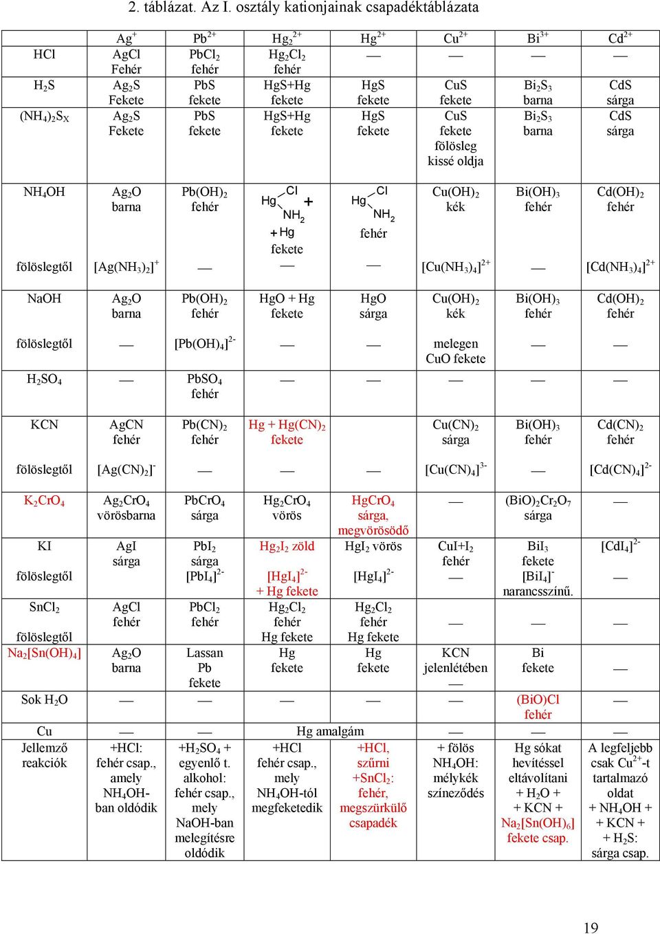Bi 3+ Cd 2+ HgS fekete HgS fekete CuS fekete CuS fekete fölösleg kissé oldja Bi 2 S 3 barna Bi 2 S 3 barna CdS sárga CdS sárga NH 4 OH fölöslegtől Ag 2 O barna [Ag(NH 3 ) 2 ] + Pb(OH) 2 Hg Cl NH 2 +