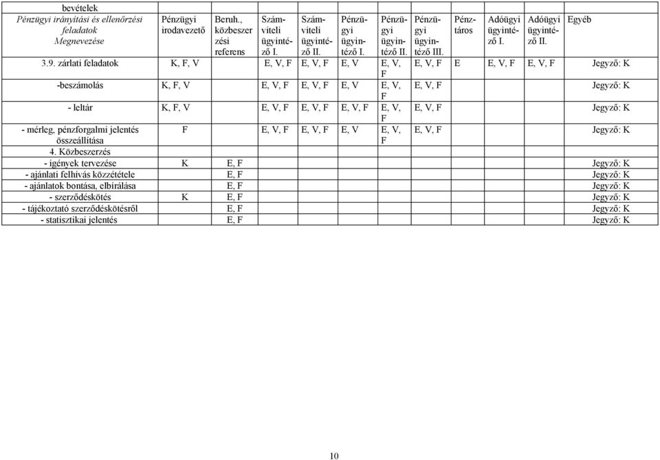 V, F E, V, E, V, F Jegyző: K F - mérleg, pénzforgalmi jelentés F E, V, F E, V, F E, V E, V, E, V, F Jegyző: K összeállítása F 4.