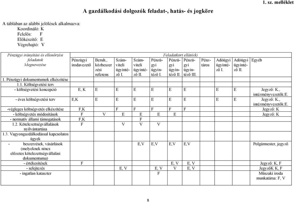 , közbeszer zési referens Számviteli I. Számviteli II. I. Feladatkört ellátó(k) Pénzügygyi Pénzü- ügyin- II. téző III. Pénztáros Adóügyi I. Adóügyi II. 1.