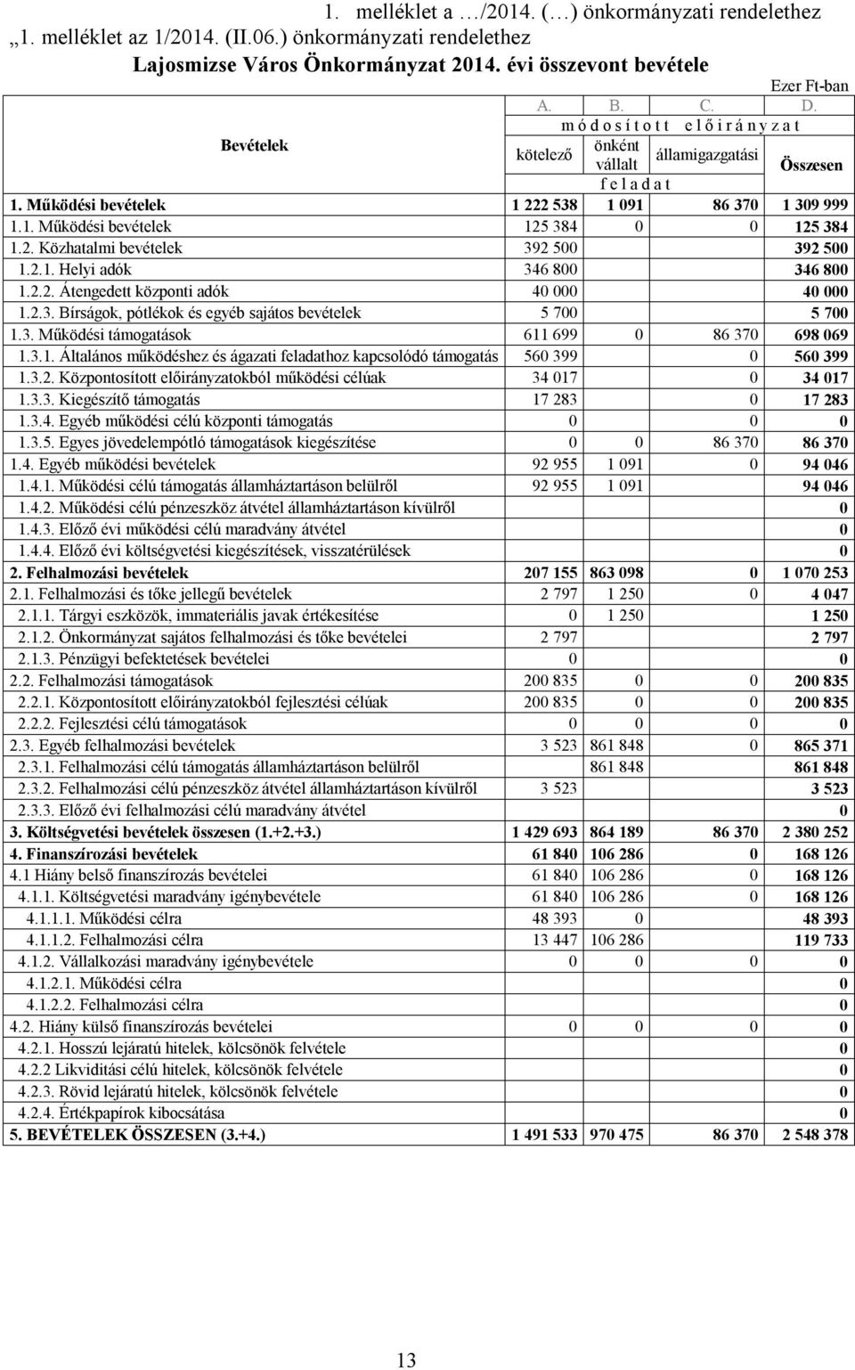 2. Közhatalmi bevételek 392 500 392 500 1.2.1. Helyi adók 346 800 346 800 1.2.2. Átengedett központi adók 40 000 40 000 1.2.3. Bírságok, pótlékok és egyéb sajátos bevételek 5 700 5 700 1.3. Működési támogatások 611 699 0 86 370 698 069 1.