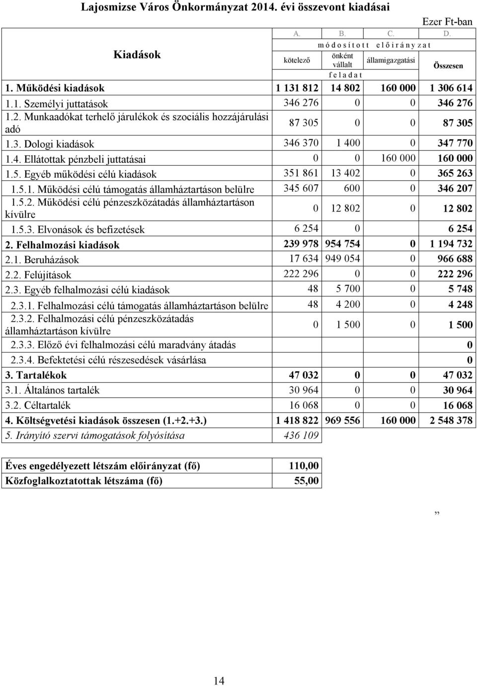 4. Ellátottak pénzbeli juttatásai 0 0 160 000 160 000 1.5. Egyéb működési célú kiadások 351 861 13 402 0 365 263 1.5.1. Működési célú támogatás államháztartáson belülre 345 607 600 0 346 207 1.5.2. Működési célú pénzeszközátadás államháztartáson kívülre 0 12 802 0 12 802 1.