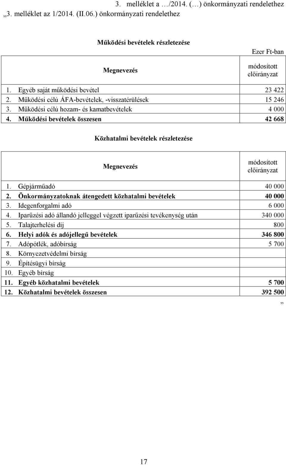 Működési bevételek összesen 42 668 Közhatalmi bevételek részletezése Megnevezés módosított előirányzat 1. Gépjárműadó 40 000 2. Önkormányzatoknak átengedett közhatalmi bevételek 40 000 3.