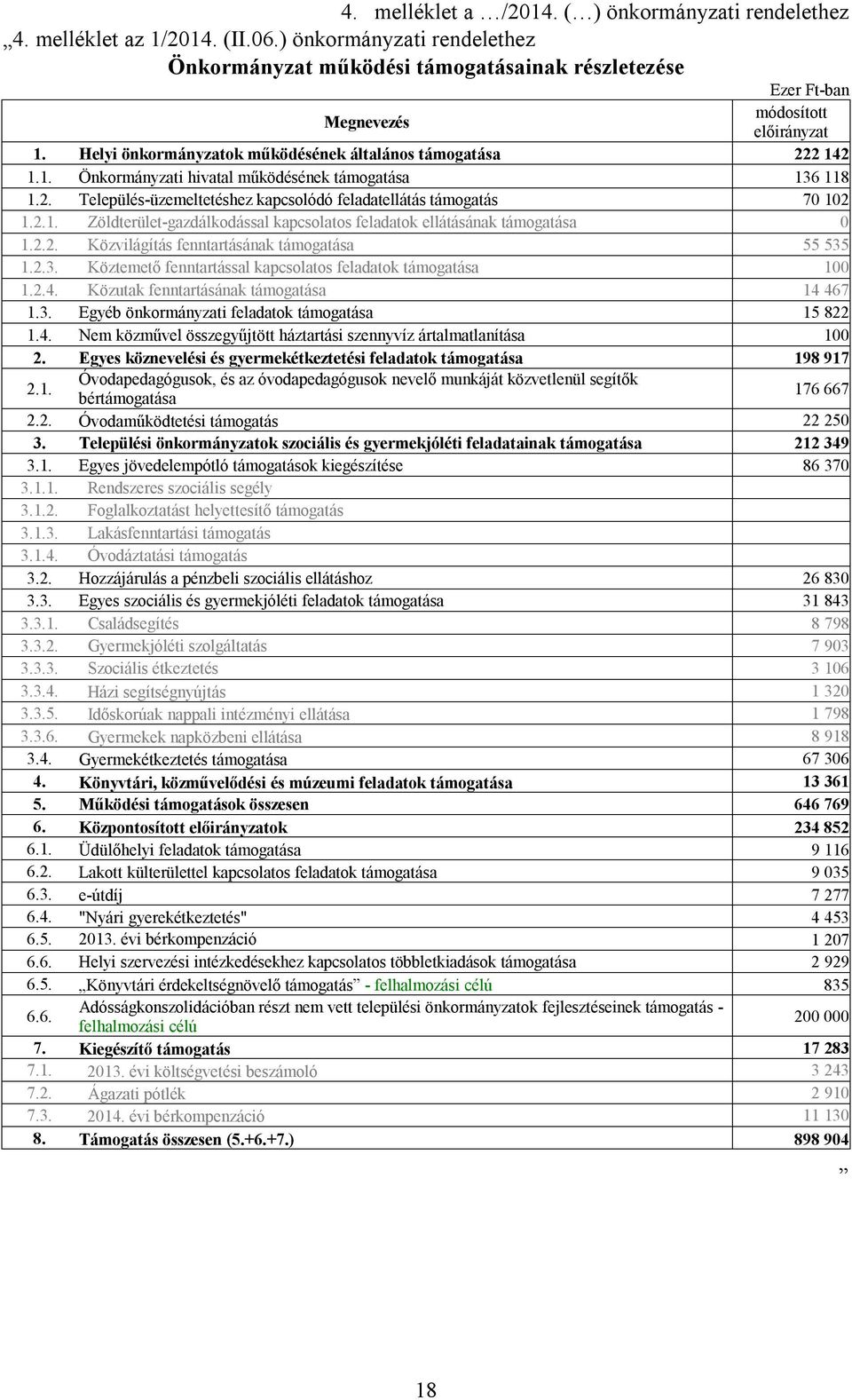 2.2. Közvilágítás fenntartásának támogatása 55 535 1.2.3. Köztemető fenntartással kapcsolatos feladatok támogatása 100 1.2.4. Közutak fenntartásának támogatása 14 467 1.3. Egyéb önkormányzati feladatok támogatása 15 822 1.