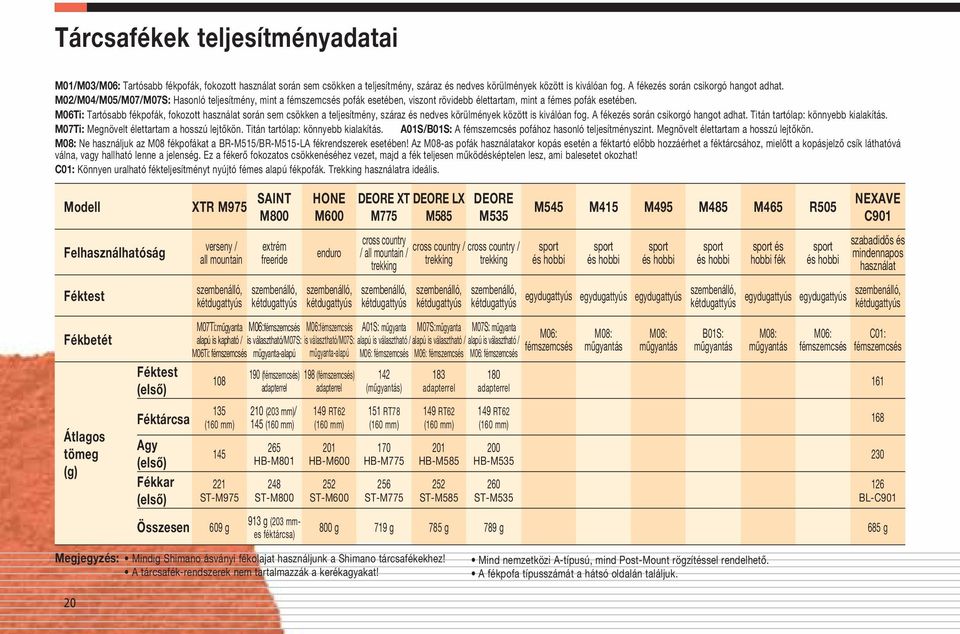 M06Ti: Tartósabb fékpofák, fokozott használat során sem csökken a teljesítmény, száraz és nedves körülmények között is kiválóan fog. A fékezés során csikorgó hangot adhat.