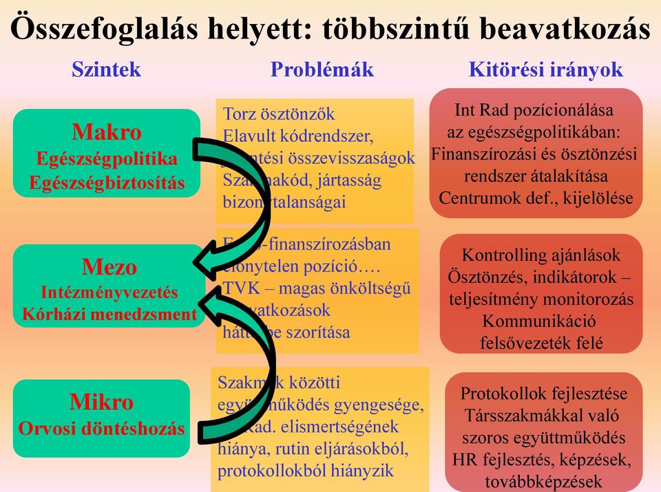 TVK magas önköltségű beavatkozások háttérbe szorítása Szakmák közötti együttműködés gyengesége, Int Rad.