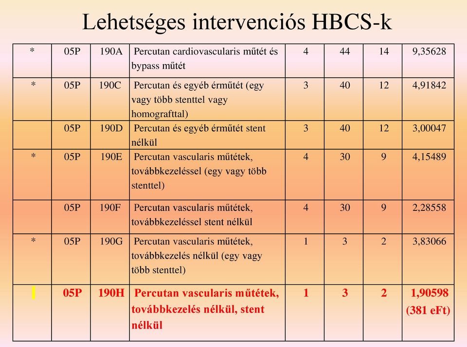 Percutan vascularis műtétek, továbbkezeléssel stent nélkül * 05P 190G Percutan vascularis műtétek, továbbkezelés nélkül (egy vagy több stenttel) 4 44 14 9,35628