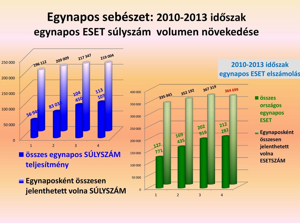 teljesítmény 400 000 350 000 300 000 250 000 200 000 150 000 100 000 összes országos egynapos ESET