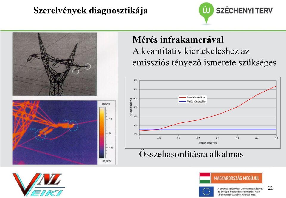mért értéke az emissziós tényező beállítás függvényében 500 450 Mért hőmérséklet Valós