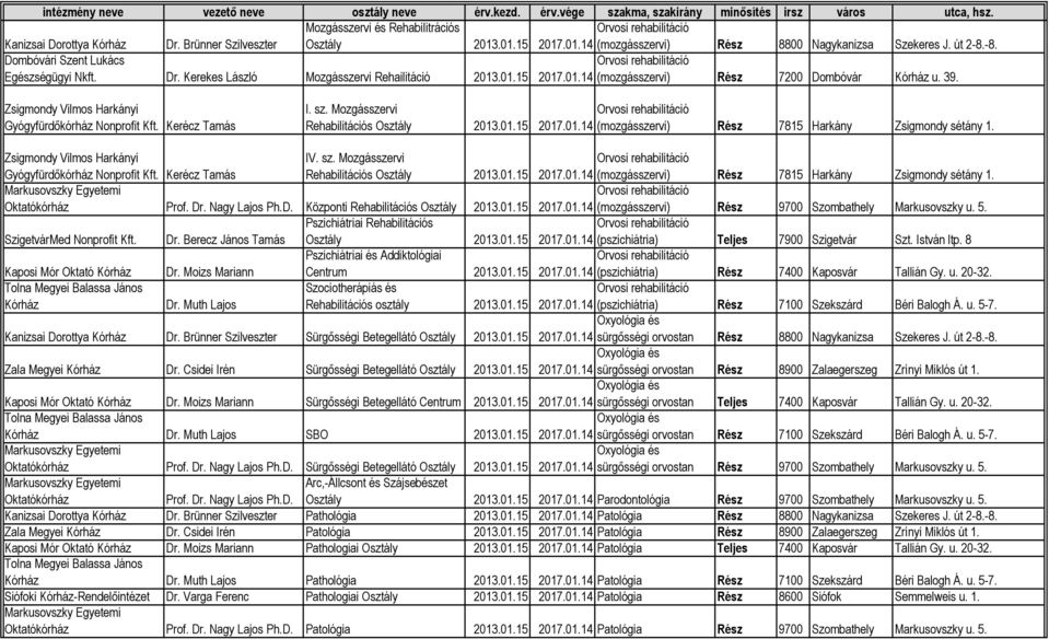 Mozgásszervi Rehabilitációs (mozgásszervi) Rész 7815 Harkány Zsigmondy sétány 1. Zsigmondy Vilmos Harkányi Gyógyfürdőkórház Nonprofit Kft. Kerécz Tamás IV. sz.