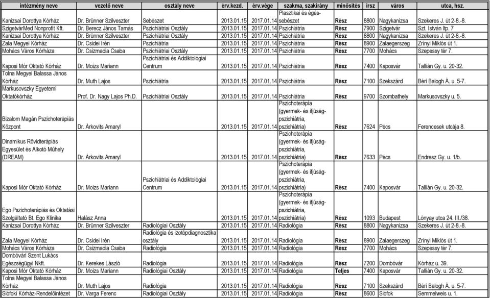 .01.15 Pszichiátria Rész 8900 Zalaegerszeg Zrínyi Miklós út 1. Mohács Város a Dr. Csizmadia Csaba Pszichiátriai Pszichiátria Rész 7700 Mohács Szepessy tér 7.