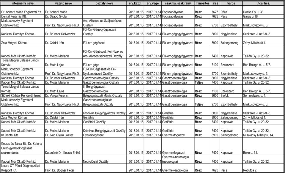 Brünner Szilveszter Fül-orr-gégegyógyászat Rész 8800 Nagykanizsa Szekeres J. út 2-8.-8. Zala Megyei Dr. Csidei Irén Fül-orr-gégészet 2013