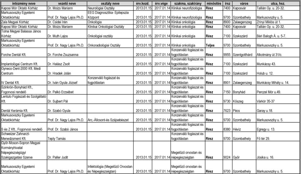 Onkológiai osztály 2013.01.15 Klinikai onkológia Rész 7100 Szekszárd Béri Balogh Á. u. 5-7. Onkoradiológiai Klinikai onkológia Teljes 9700 Szombathely Markusovszky u. 5. Forche Dentál Kft. Dr.