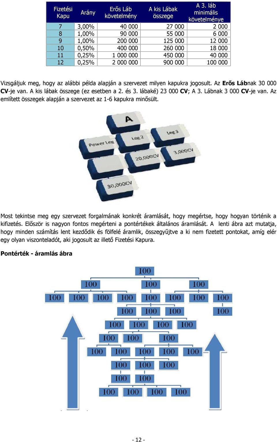 900 000 100 000 Vizsgáljuk meg, hogy az alábbi példa alapján a szervezet milyen kapukra jogosult. Az Erõs Lábnak 30 000 CV-je van. A kis lábak összege (ez esetben a 2. és 3. lábaké) 23 000 CV; A 3.