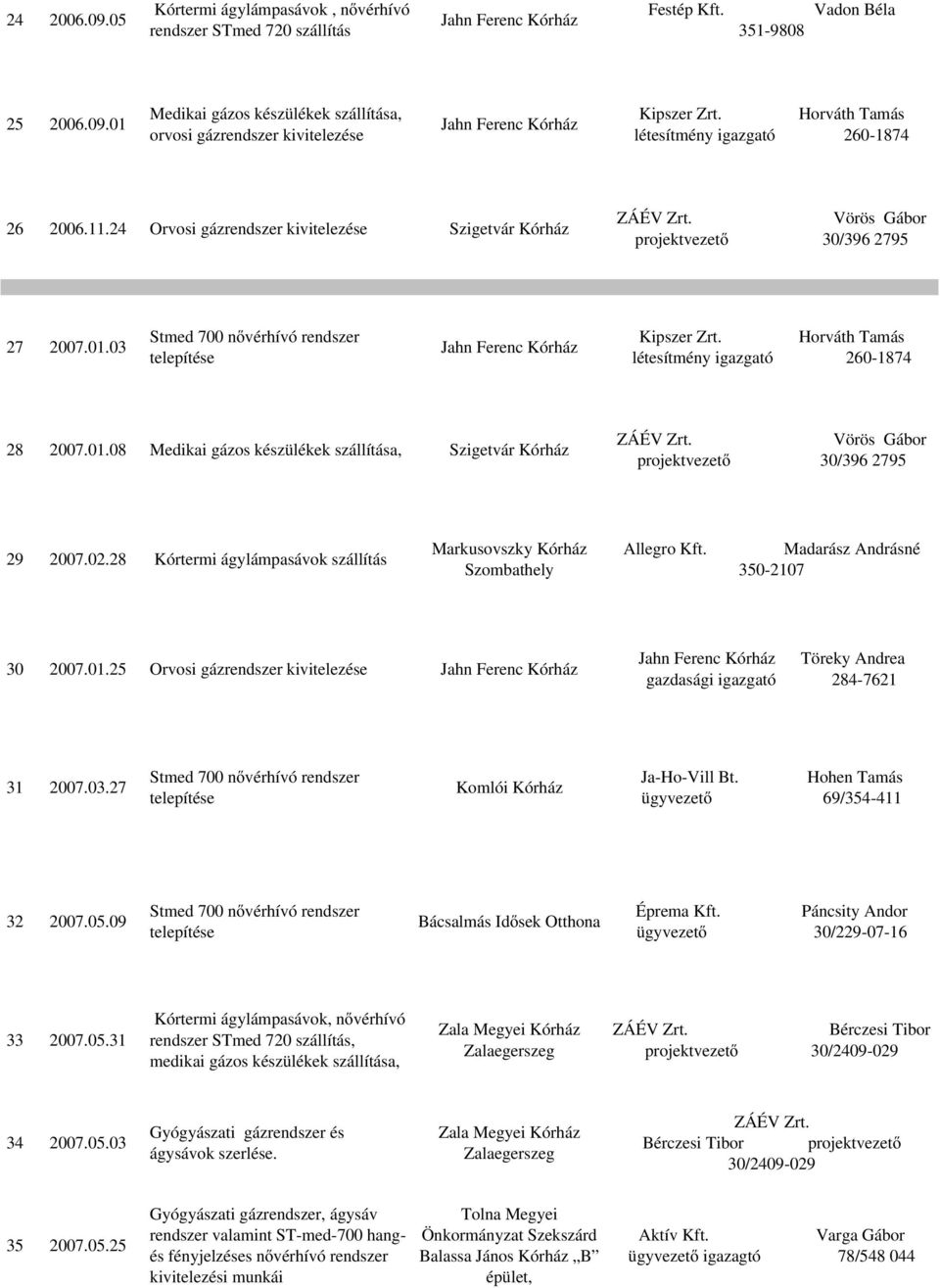 Horváth Tamás létesítmény igazgató 260-1874 28 2007.01.08 Medikai gázos készülékek, Szigetvár 29 2007.02.28 Markusovszky Szombathely Allegro Kft. Madarász Andrásné 350-2107 30 2007.01.25 Orvosi gázrendszer kivitelezése Jahn Ferenc Jahn Ferenc Töreky Andrea gazdasági igazgató 284-7621 31 2007.
