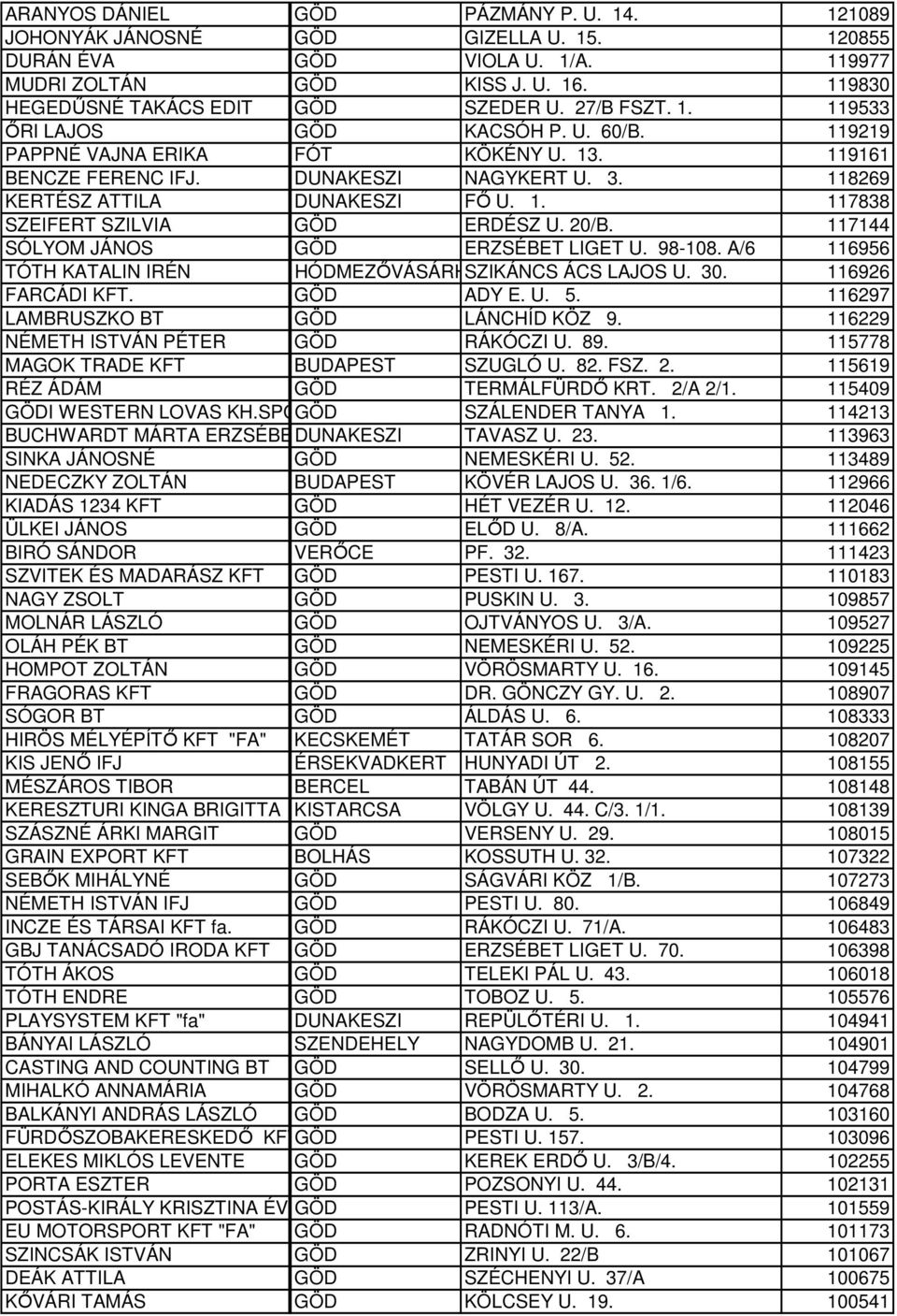 20/B. 117144 SÓLYOM JÁNOS GÖD ERZSÉBET LIGET U. 98-108. A/6 116956 TÓTH KATALIN IRÉN HÓDMEZŐVÁSÁRHELY SZIKÁNCS ÁCS LAJOS U. 30. 116926 FARCÁDI KFT. GÖD ADY E. U. 5.