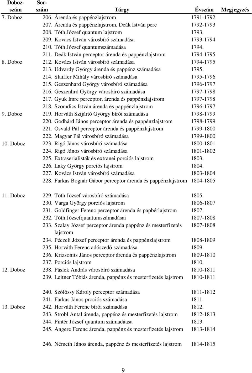 Kovács István városbíró számadása 1794-1795 213. Udvardy György árenda és pappénz számadása 1795. 214. Slaiffer Mihály városbíró számadása 1795-1796 215.