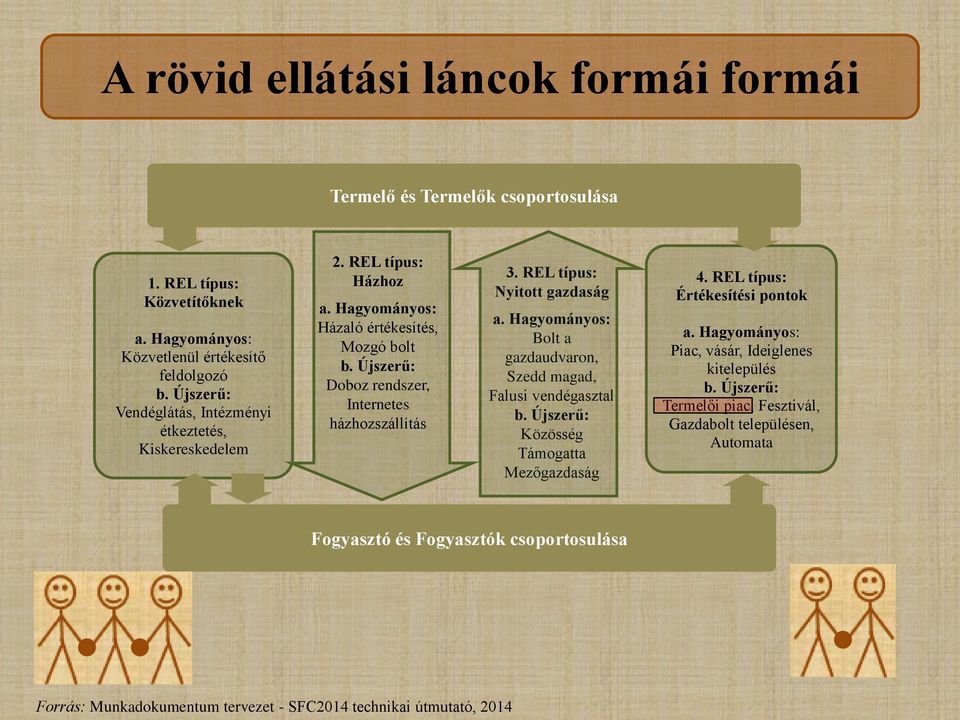 REL típus: Nyitott gazdaság a. Hagyományos: Bolt a gazdaudvaron, Szedd magad, Falusi vendégasztal b. Újszerű: Közösség Támogatta Mezőgazdaság 4. REL típus: Értékesítési pontok a.