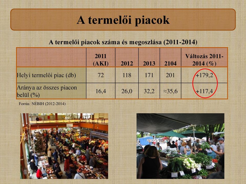 Helyi termelői piac (db) 72 118 171 201 +179,2 Aránya az