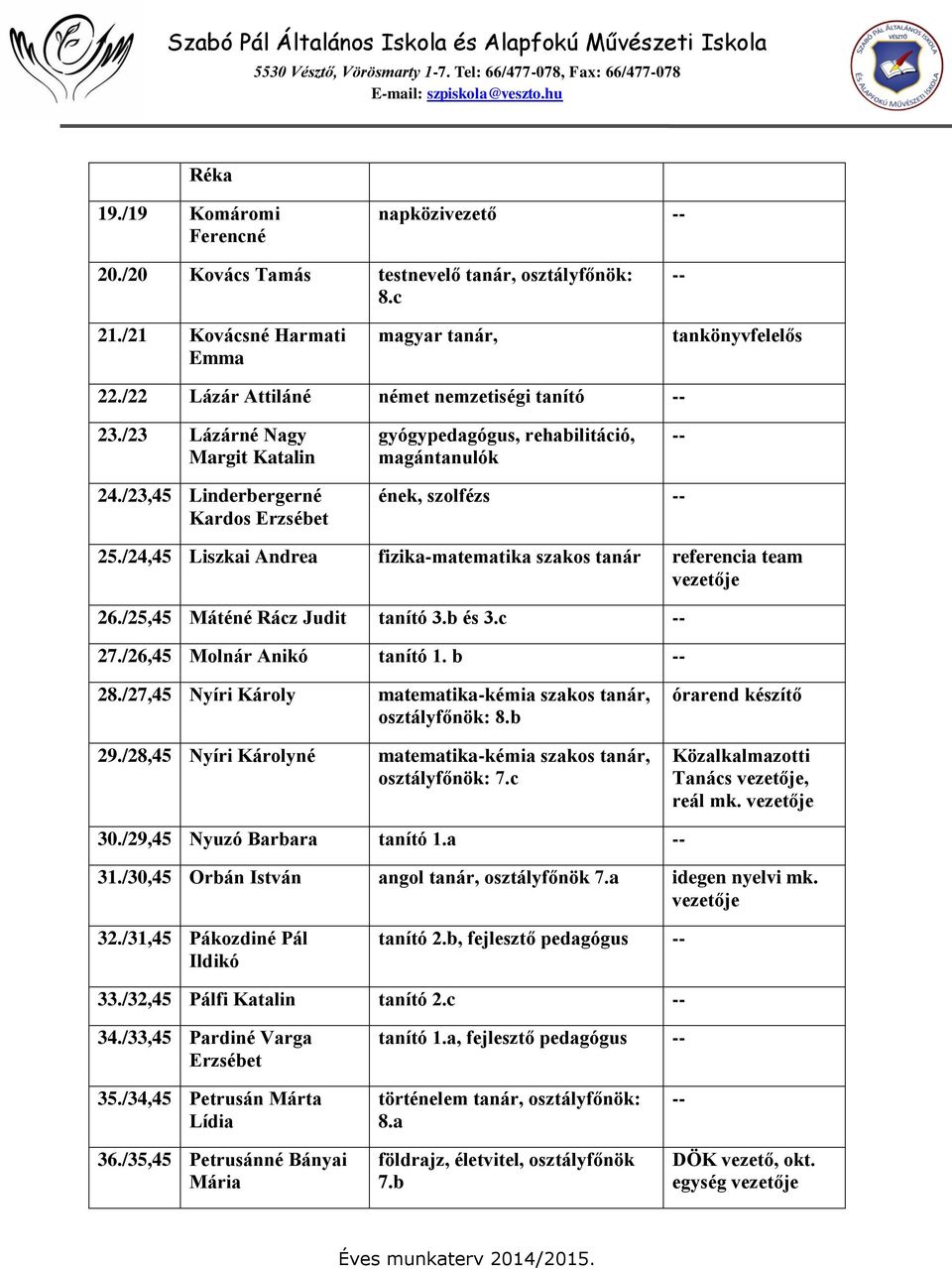 /24,45 Liszkai Andrea fizika-matematika szakos tanár referencia team vezetője 26./25,45 Máténé Rácz Judit tanító 3.b és 3.c -- 27./26,45 Molnár Anikó tanító 1. b -- 28.