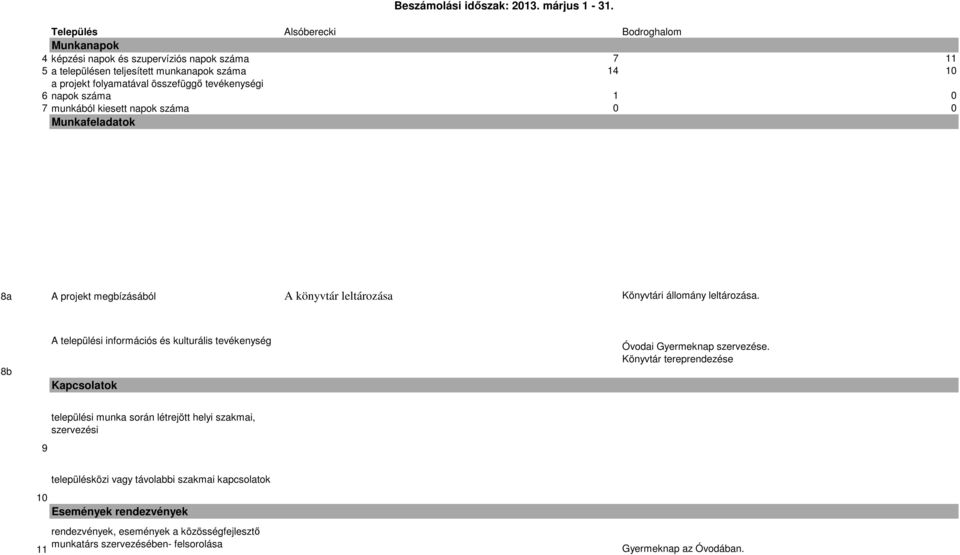 tevékenységi 6 napok száma 1 0 7 munkából kiesett napok száma 0 0 Munkafeladatok 8a A projekt megbízásából A könyvtár leltározása Könyvtári állomány leltározása.