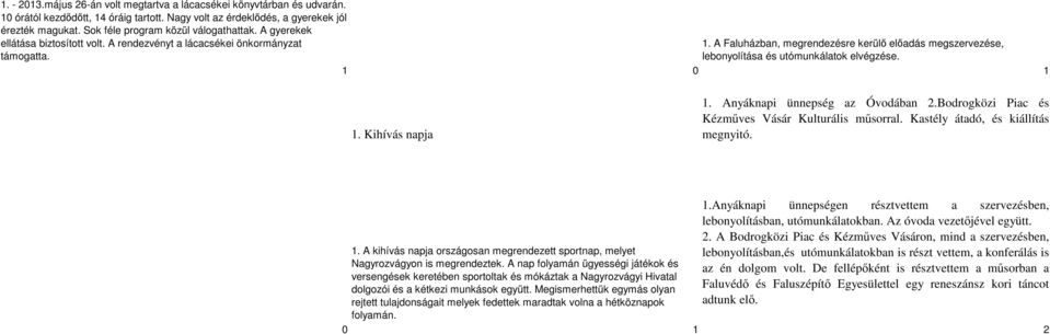 A Faluházban, megrendezésre kerülő előadás megszervezése, lebonyolítása és utómunkálatok elvégzése. 1 0 1 1. Kihívás napja 1. Anyáknapi ünnepség az Óvodában 2.