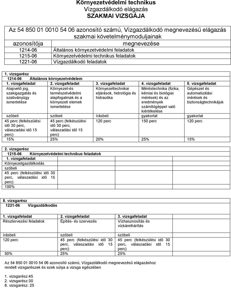 vizsgafeladat eljárások, hidrológia és hidraulika írásbeli gyakorlat gyakorlat (felkészülési (felkészülési 1215-06 Környezetvédelmi technikus feladatok Környezetgazdálkodás (felkészülési idő 30 perc,