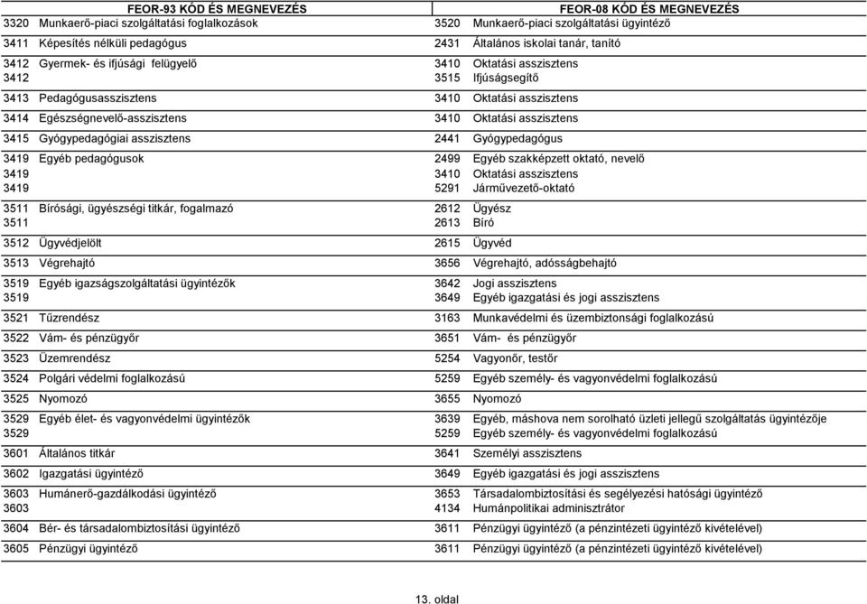 Gyógypedagógus 3419 Egyéb pedagógusok 2499 Egyéb szakképzett oktató, nevelő 3419 3410 Oktatási asszisztens 3419 5291 Járművezető-oktató 3511 Bírósági, ügyészségi titkár, fogalmazó 2612 Ügyész 3511