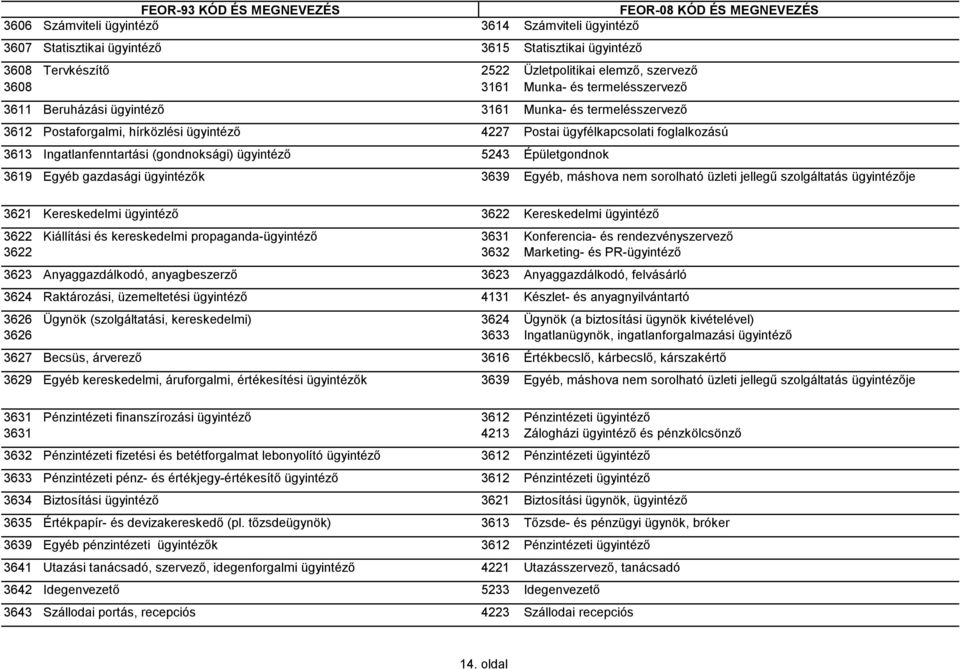 Épületgondnok 3619 Egyéb gazdasági ügyintézők 3639 Egyéb, máshova nem sorolható üzleti jellegű szolgáltatás ügyintézője 3621 Kereskedelmi ügyintéző 3622 Kereskedelmi ügyintéző 3622 Kiállítási és