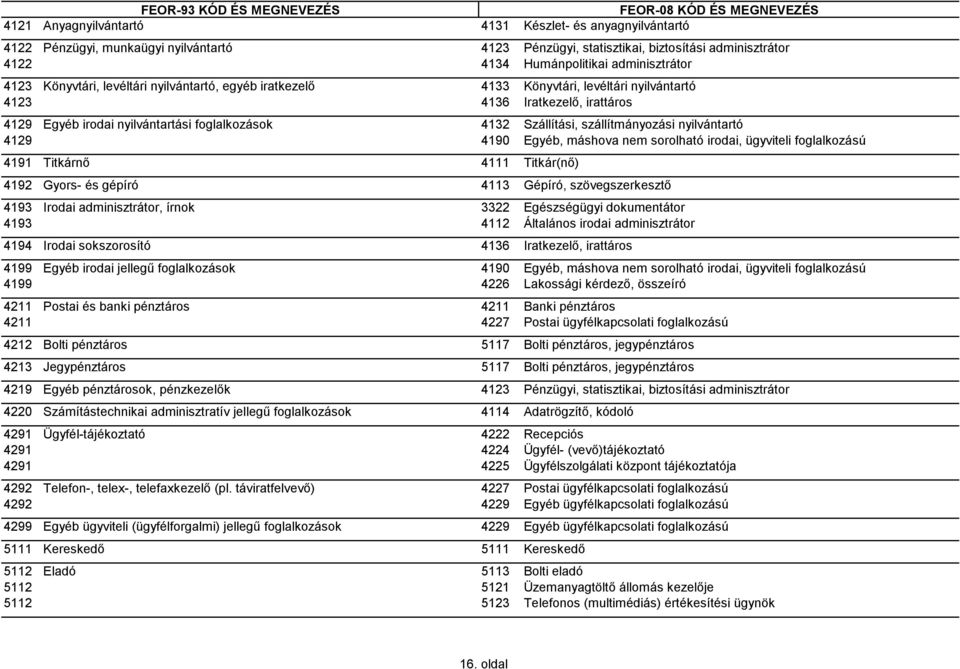 szállítmányozási nyilvántartó 4129 4190 Egyéb, máshova nem sorolható irodai, ügyviteli foglalkozású 4191 Titkárnő 4111 Titkár(nő) 4192 Gyors- és gépíró 4113 Gépíró, szövegszerkesztő 4193 Irodai