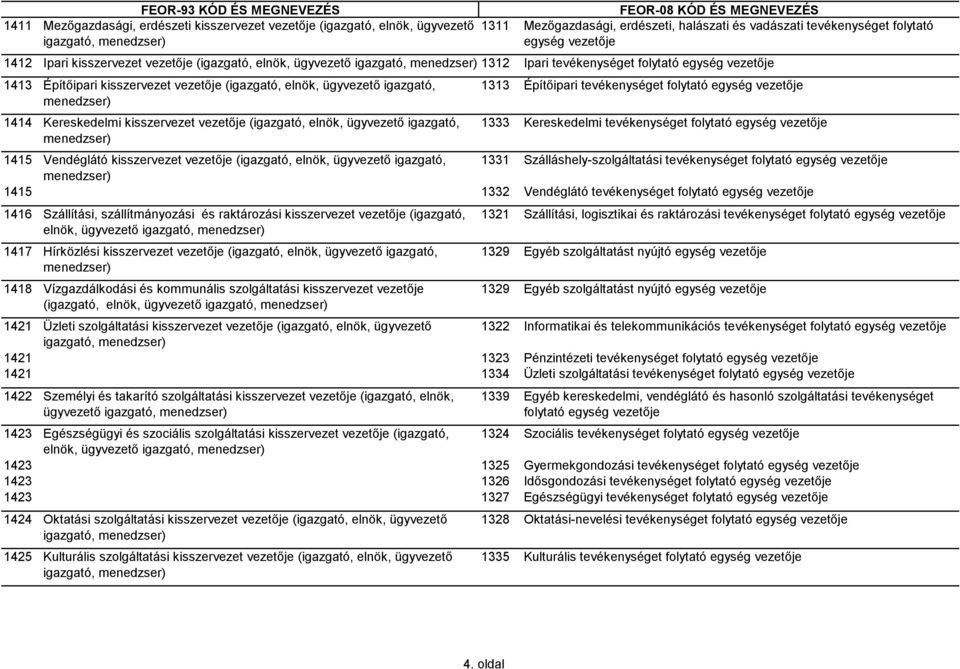 igazgató, menedzser) 1414 Kereskedelmi kisszervezet vezetője (igazgató, elnök, ügyvezető igazgató, menedzser) 1313 Építőipari tevékenységet folytató egység vezetője 1333 Kereskedelmi tevékenységet