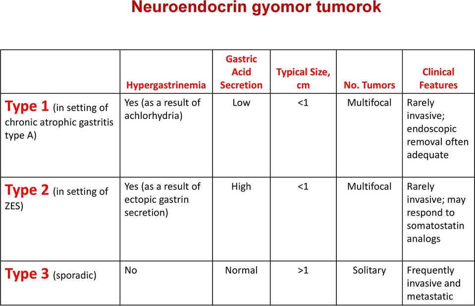 Tumors Clinical Features Low <1 Multifocal Rarely invasive; endoscopic removal often adequate Type 2 (in setting of ZES)