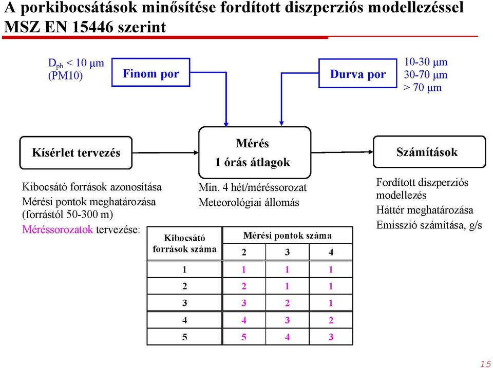 diszperziós