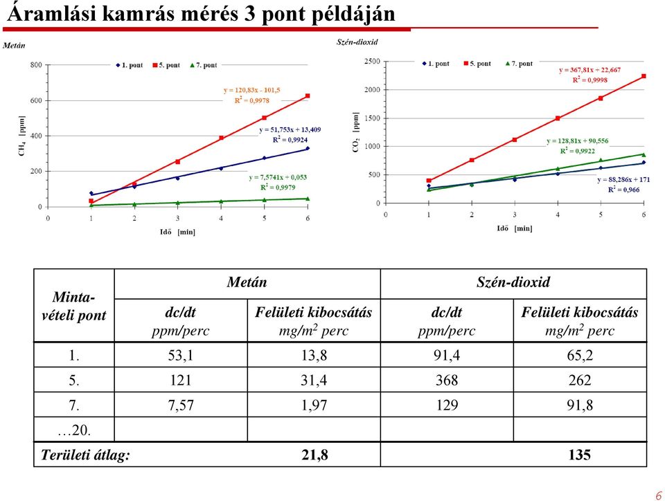 Szén-dioxid Felületi kibocsátás mg/m 2 perc 1.