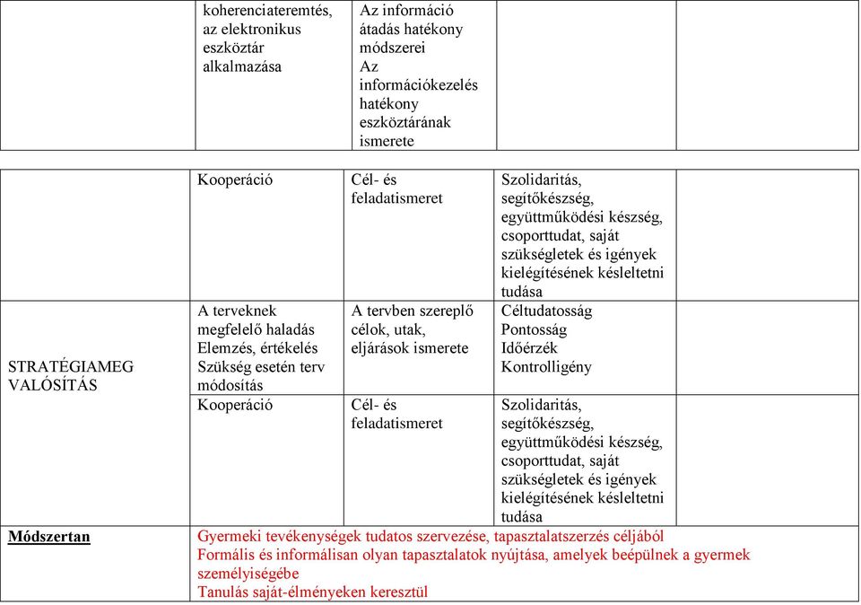 segítőkészség, együttműködési készség, csoporttudat, saját szükségletek és igények kielégítésének késleltetni tudása Céltudatosság Pontosság Időérzék Kontrolligény Szolidaritás, segítőkészség,