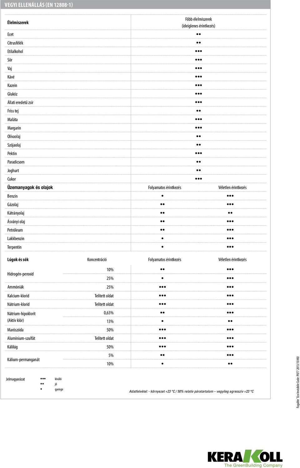 Koncentráció Folyamatos érintkezés Véletlen érintkezés Hidrogén-peroxid 10% 25% Ammóniák 25% Kalcium-klorid Telített oldat Nátrium-klorid Telített oldat Nátrium-hipoklorit 0,63% (Aktív klór) 13%