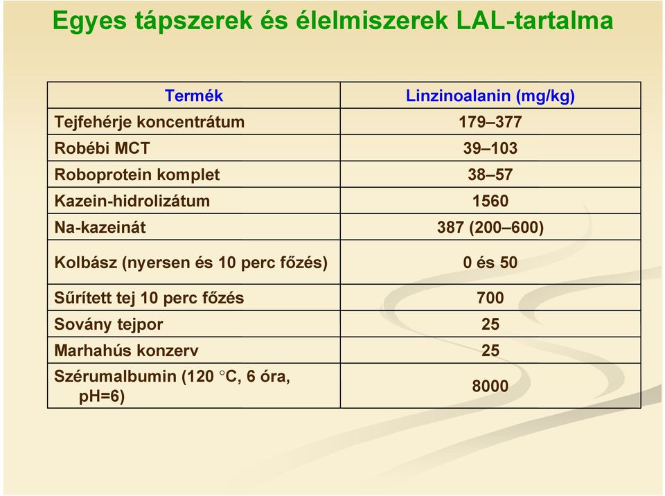 perc főzés Sovány tejpor Termék Tejfehérje koncentrátum Marhahús konzerv Szérumalbumin