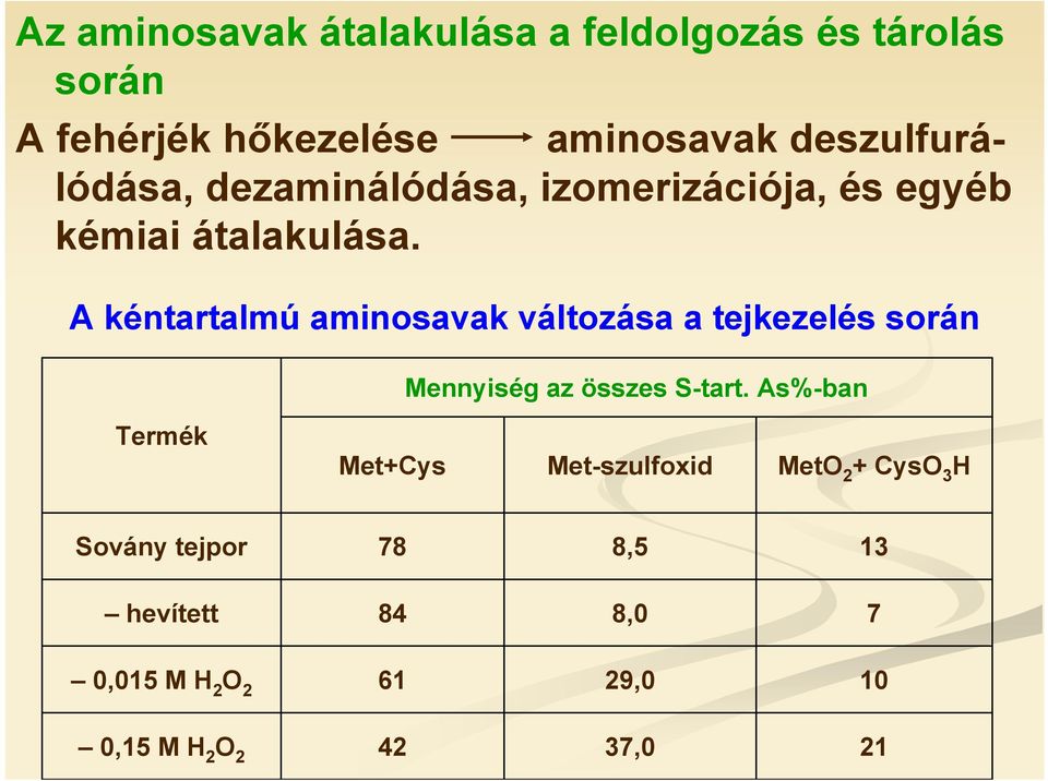 A kéntartalmú aminosavak változása a tejkezelés során Mennyiség az összes S-tart.