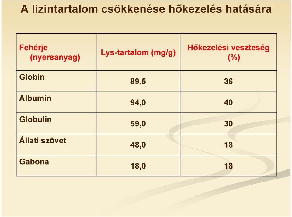 Állati szövet Gabona Lys-tartalom (mg/g) 89,5