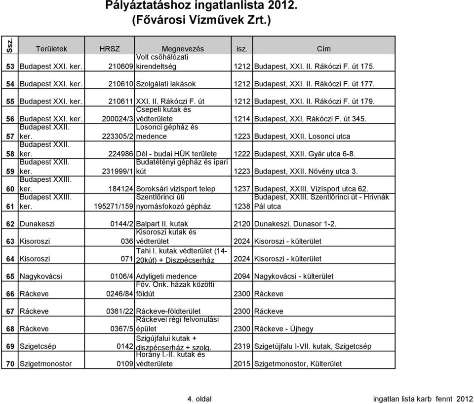 Losonci gépház és 57 223305/2 medence 1223 Budapest, XXII. Losonci utca 58 224986 Dél - budai HÜK területe 1222 Budapest, XXII. Gyár utca 6-8.