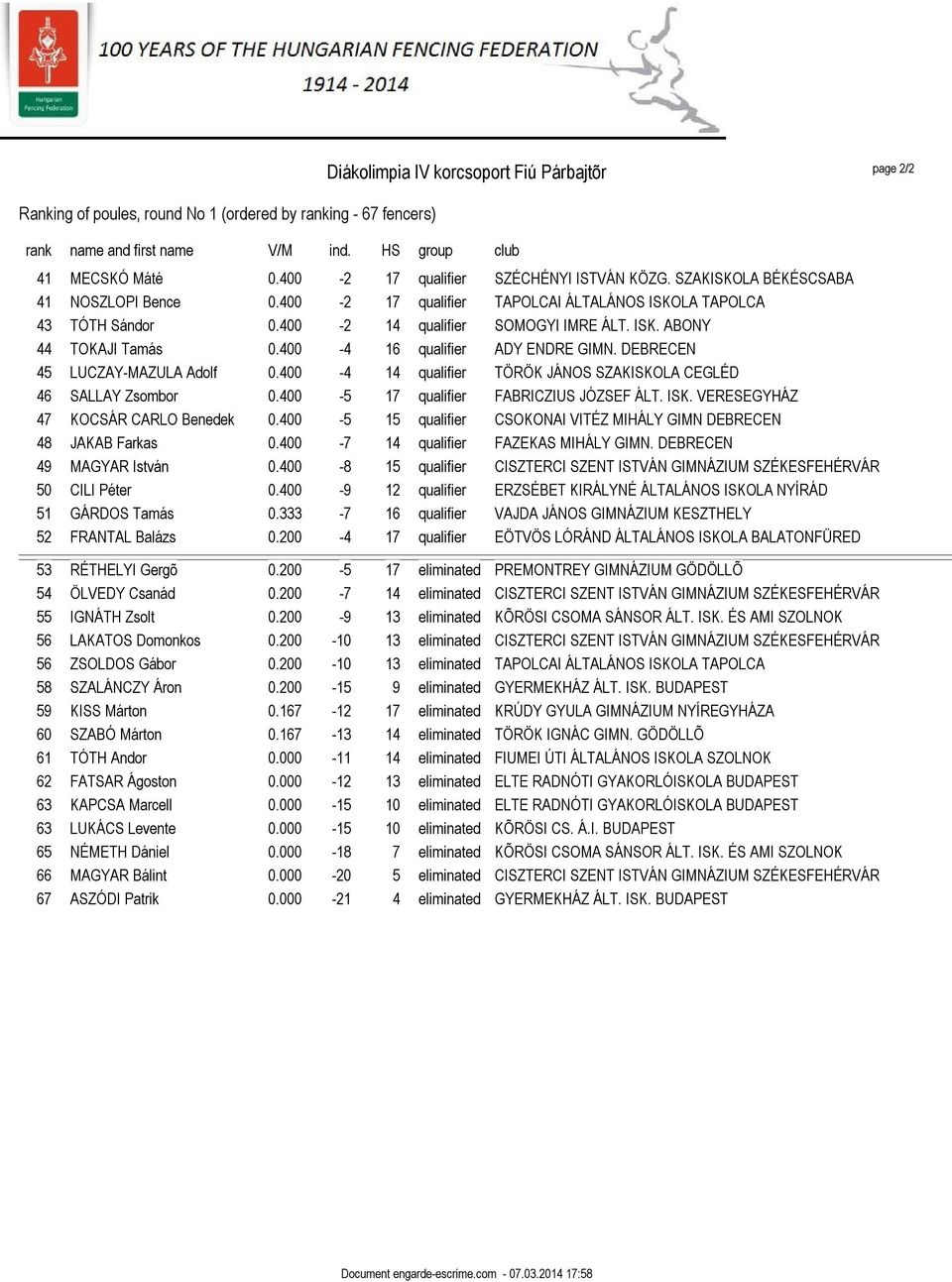 400-4 16 qualifier ADY ENDRE GIMN. DEBRECEN 45 LUCZAY-MAZULA Adolf 0.400-4 14 qualifier TÖRÖK JÁNOS SZAKISKOLA CEGLÉD 46 SALLAY Zsombor 0.400-5 17 qualifier FABRICZIUS JÓZSEF ÁLT. ISK.