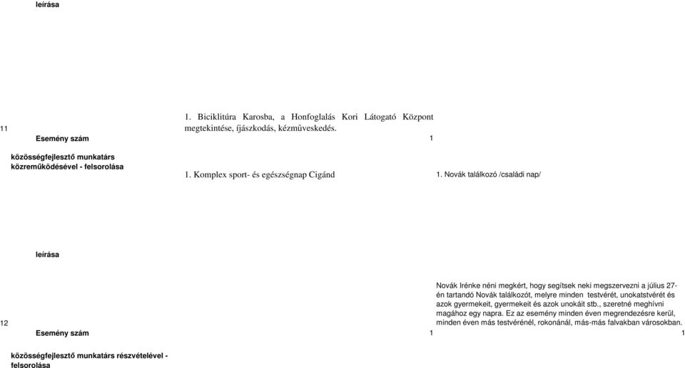 Novák találkozó /családi nap/ leírása 12 Novák Irénke néni megkért, hogy segítsek neki megszervezni a július 27- én tartandó Novák találkozót, melyre minden testvérét,