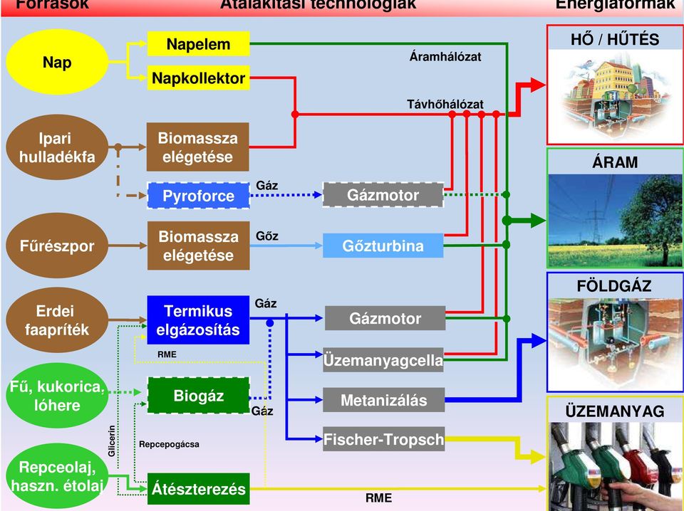 Gız Gızturbina Erdei faapríték Termikus elgázosítás Gáz Gázmotor FÖLDGÁZ RME Üzemanyagcella Fő, kukorica,