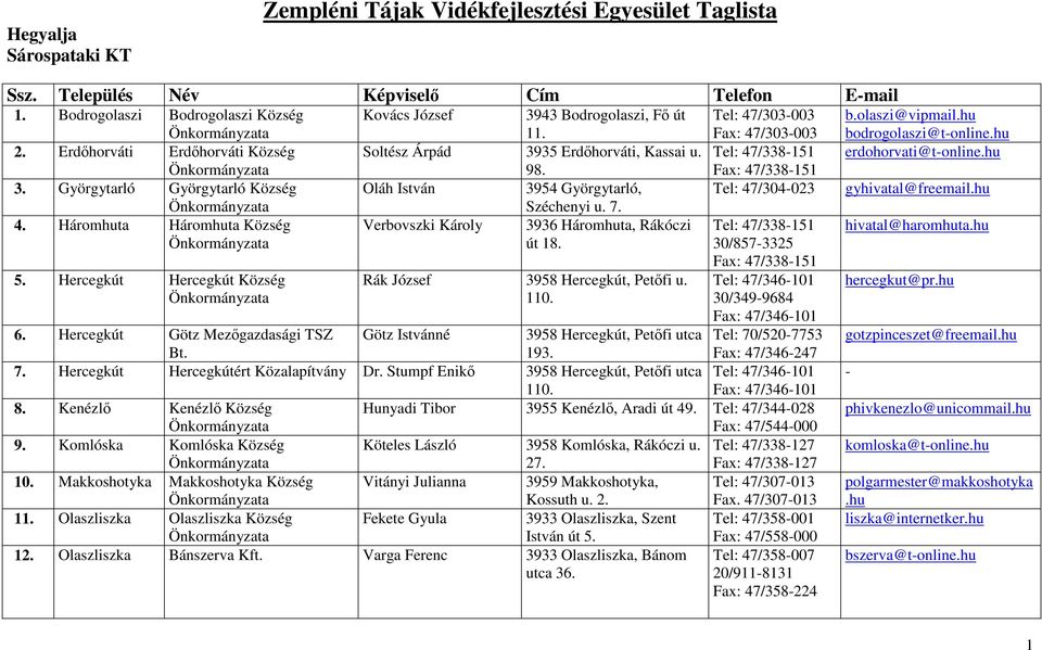 Oláh István 3954 Györgytarló, Széchenyi u. 7. Verbovszki Károly 3936 Háromhuta, Rákóczi út 18. Rák József 3958 Hercegkút, Petıfi u. 110.